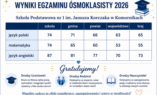 Tabela z wynikami egzaminu